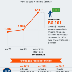 Congresso aprova LDO com mínimo de R$ 1.421, a partir de janeiro