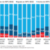 83% dos 322 reajustes ficaram acima da inflação de janeiro, segundo Dieese