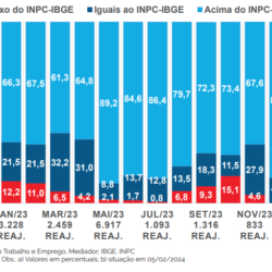 83% dos 322 reajustes ficaram acima da inflação de janeiro, segundo Dieese