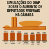 Simulações do DIAP sobre o aumento de deputados federais na Câmara
