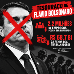 Tesouraço de Flávio Bolsonaro pode eliminar 2,2 milhões de empregos e retirar R$ 68,7 bi da renda dos trabalhadores, revela estudo inédito do Dieese